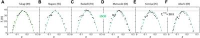 Insensitivity of Tc to the residual resistivity in high-Tc cuprates and the tale of two domes